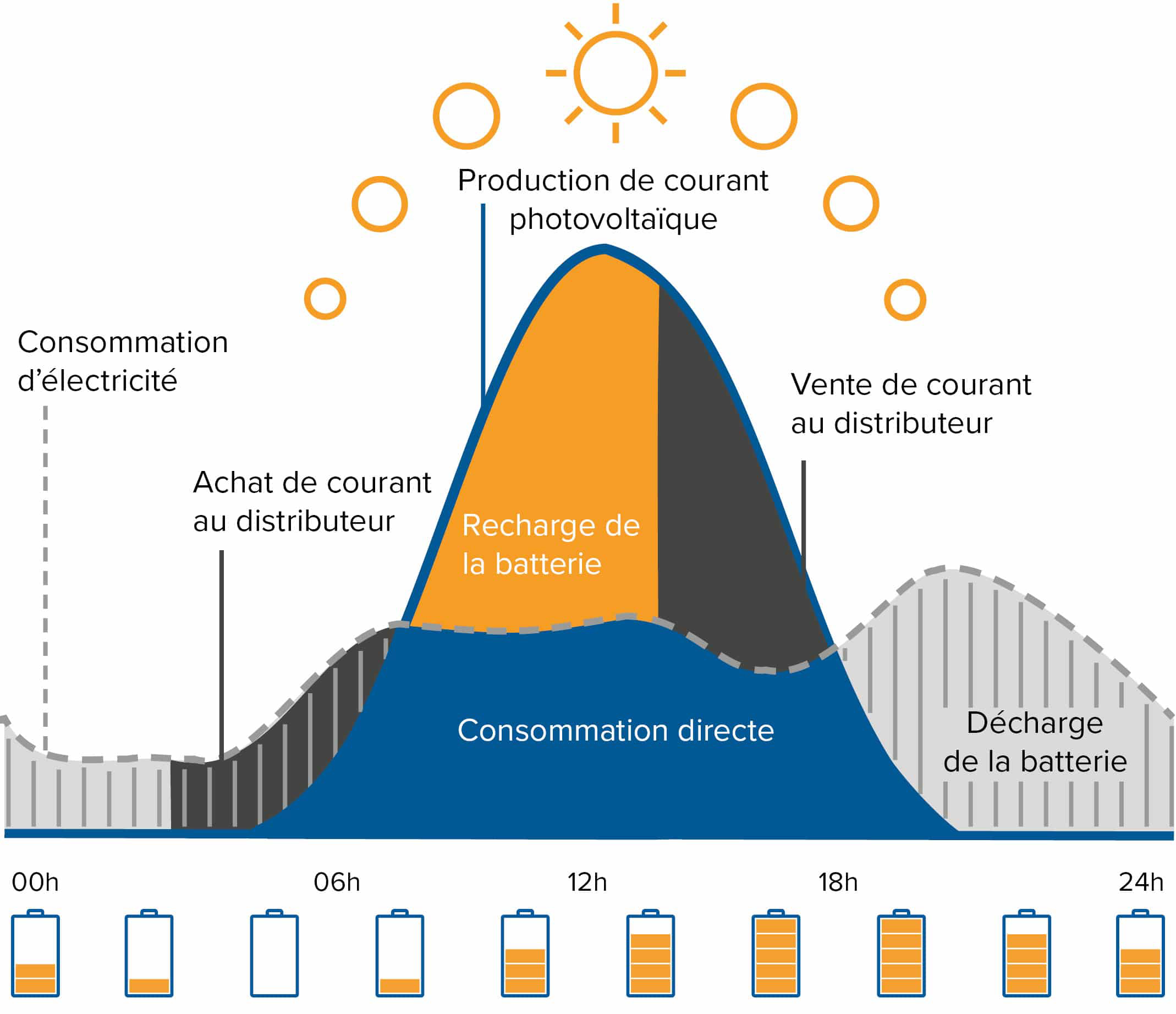 Batterie de stockage